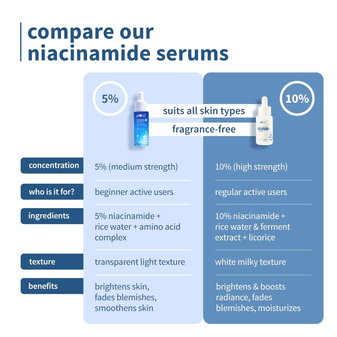 Plum 5% Niacinamide Face Serum With Rice Water & Amino Acid Complex (30ml) 6