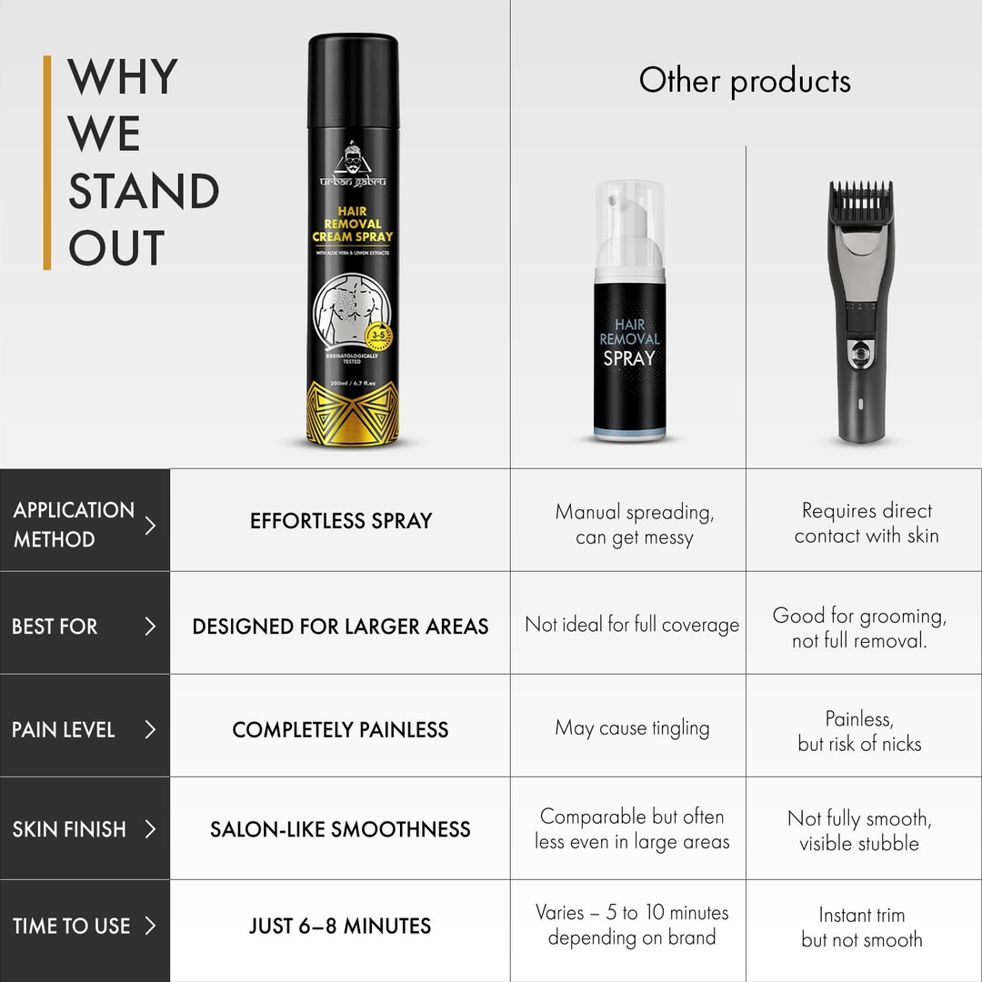 urbangabru Men Hair Removal Cream Spray 200m 5