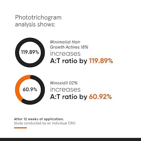 Minimalist Hair Growth Serum With 3% Redensyl, 3% Anagain, 3% Procapil, 5% Capixyl & 4% Baicapil 18% Hair Growth Actives | For Hair Fall Control | For Men & Women | 30 ml 2