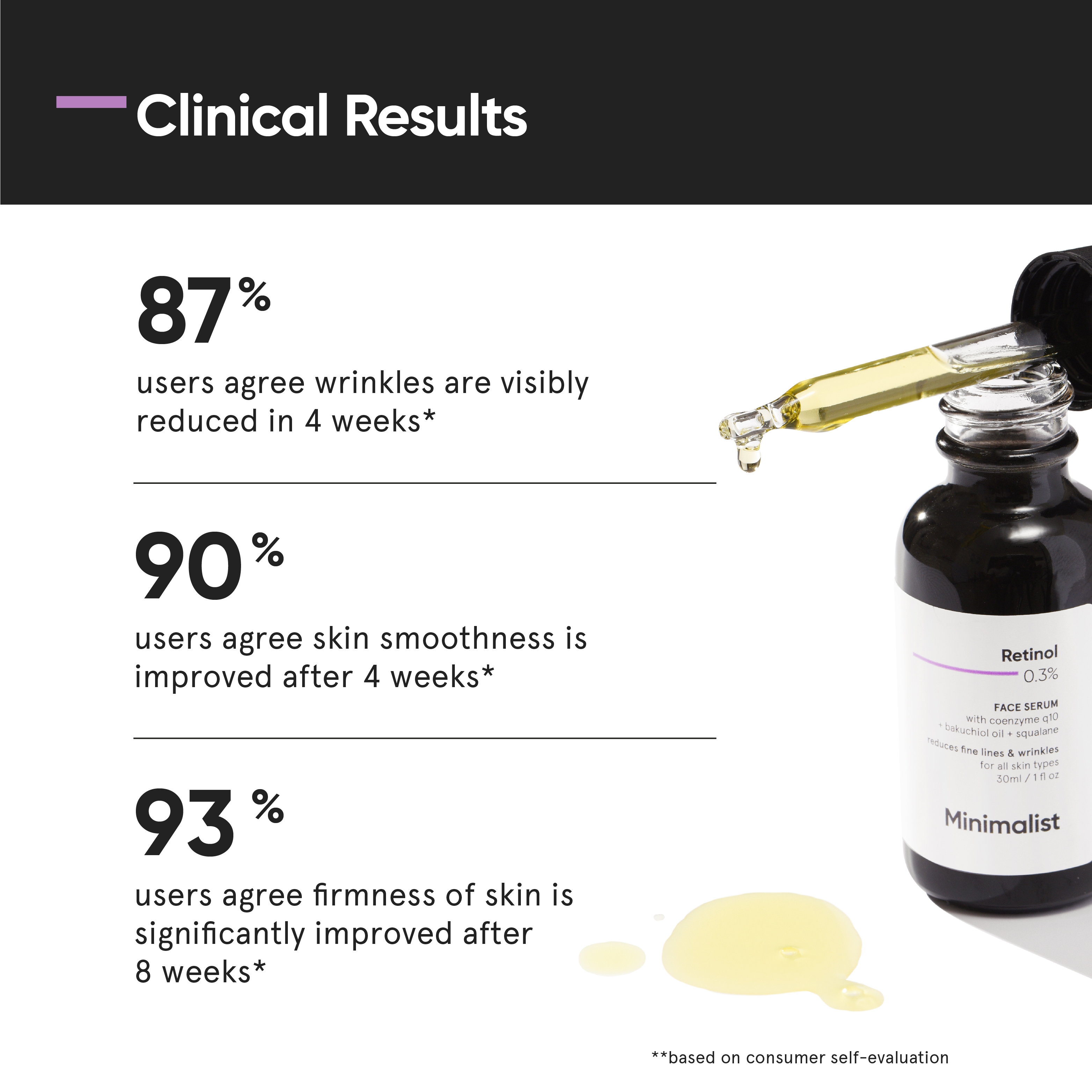 Minimalist 0.3% Retinol Serum with Bakuchiol Oil For Anti Aging | Night Face Serum With Squalane Base & Coenzyme Q10 To Reduce Fine Lines & Wrinkles | For Women & Men | 1 Fl Oz / 30 ml 5