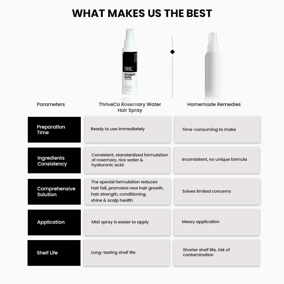 ThriveCo Rosemary Water Hair Spray | With 100% Natural Rosemary Extract, Rice Water & Hyaluronic Acid | For Hair Growth, Hair Fall Control, Hair Conditioning & Hair Shine | Men & Women, 7