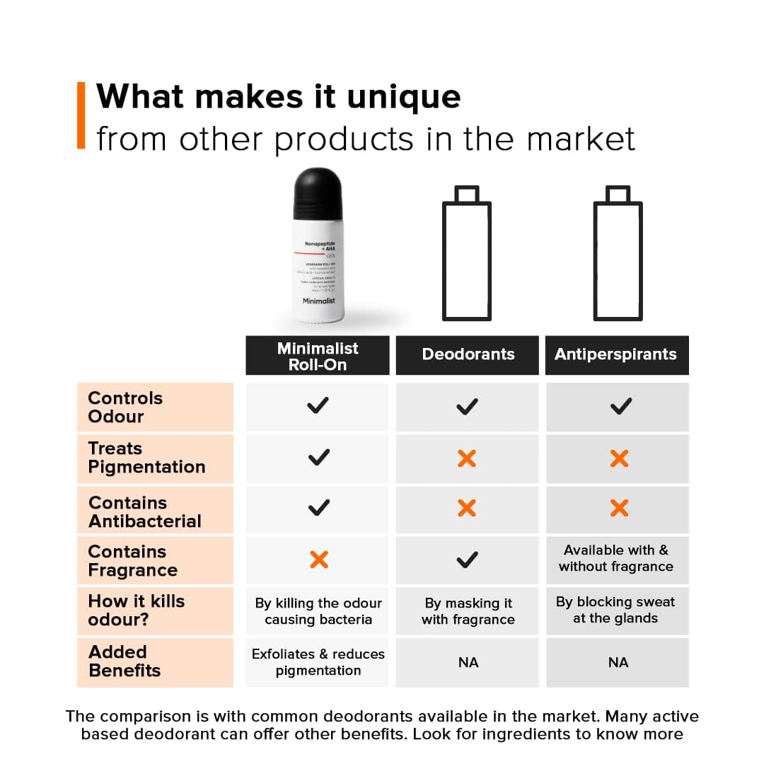 Minimalist Underarm Roll On Deodorant with Nonapeptide + AHA BHA 06% | Controls Odour & Fades Darkness | Fragrance & Aluminium Free | Exfoliating Deo For Women & Men | 40ml 5